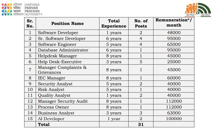 Haryana Parivar Pehchan Authority Recruitment 2023