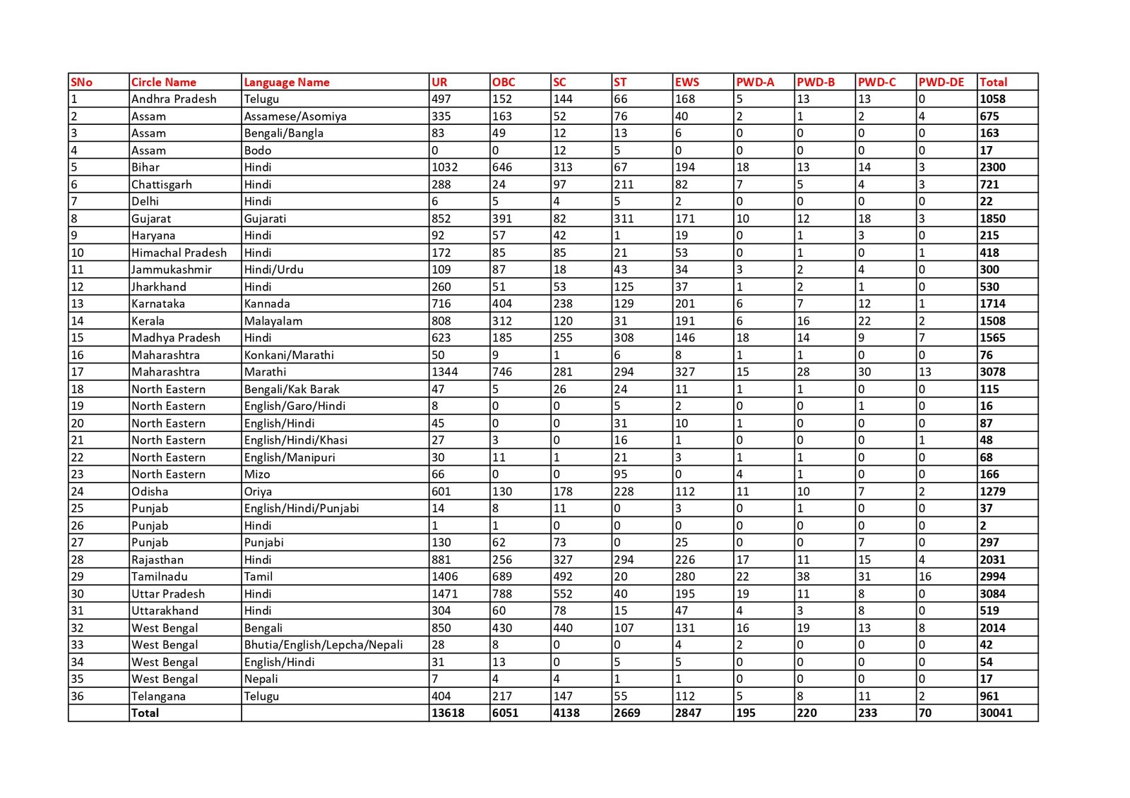 Indian Post GDS Recruitment Form