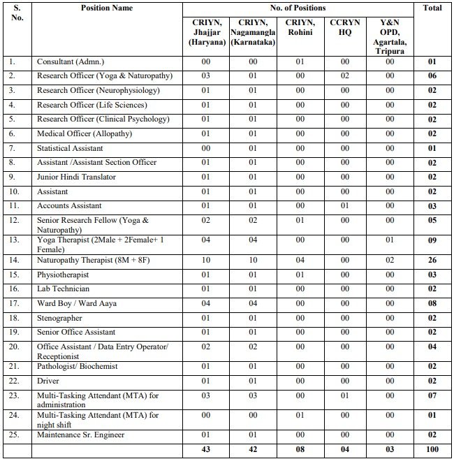 CCRYN Recruitment Form 2023-24