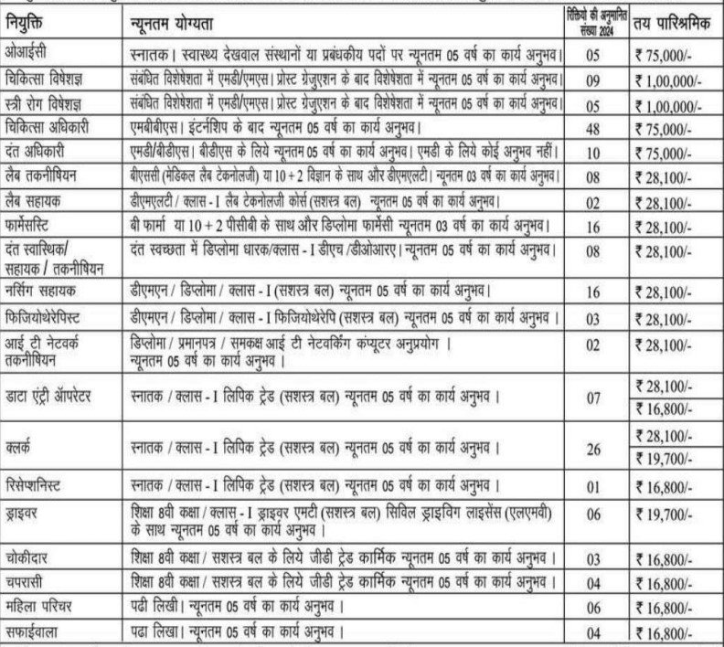 Delhi ECHS Recruitment Form 2023,1