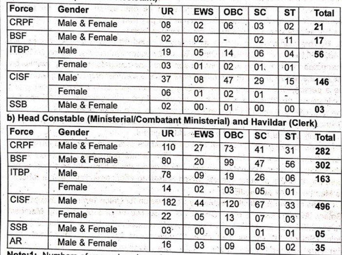 CAPFs HC Ministerial, ASI Steno Recruitment Notification 2024