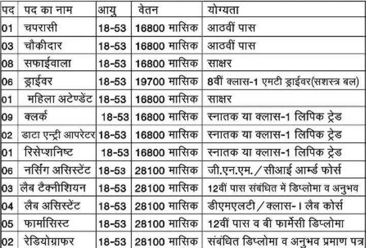 ECHS Ambala Recruitment 2024 Apply Nowa