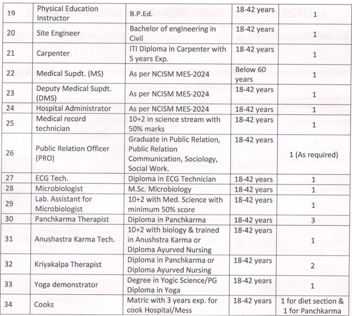 Gaur Brahman College Rohtak Recruitment Notification 2024b