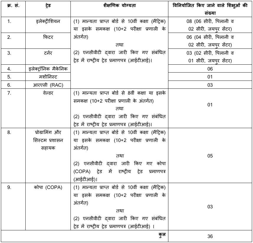 CSIR CEERI Apprentice Vacancy Notification 2024a