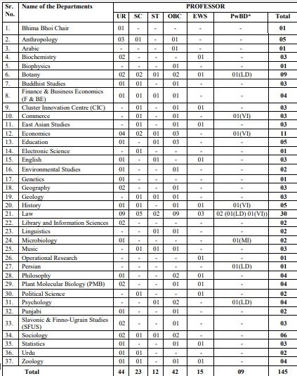 Delhi University Assistant Professor Vacancy Notification 2024