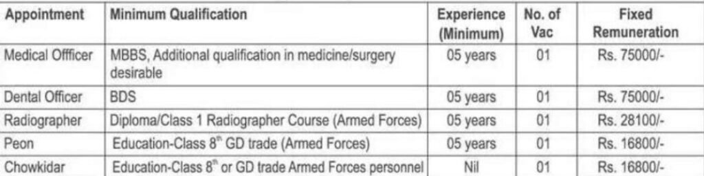 ECHS Sirsa Recruitment 2025