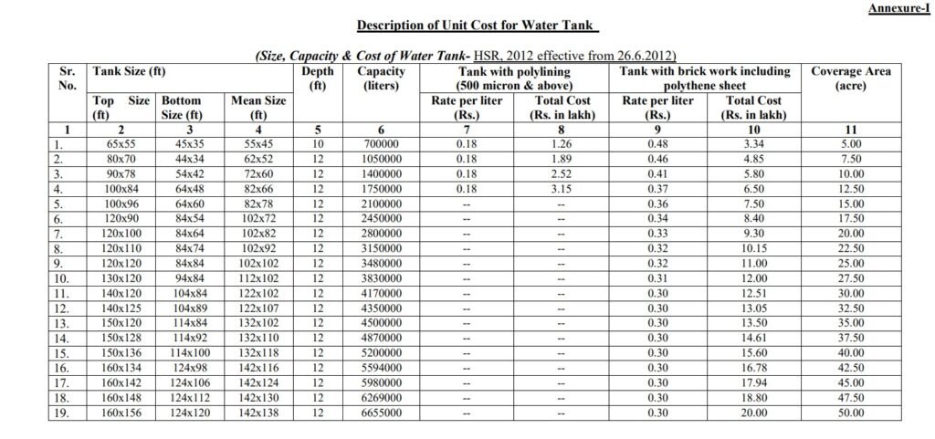 Haryana Water Tank Scheme 2025