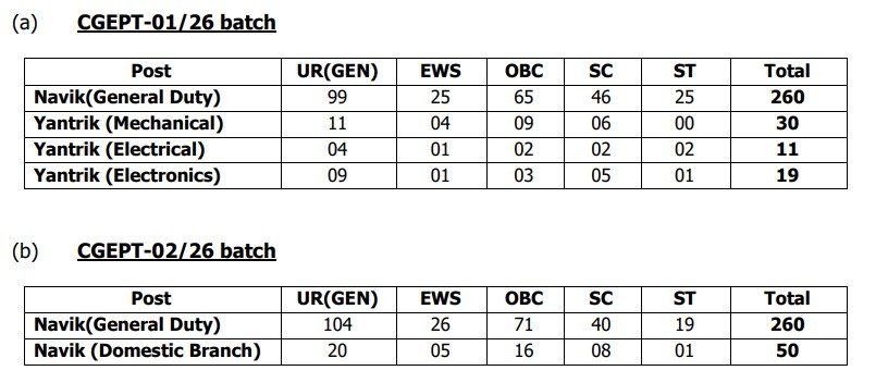 Indian Coast Guard Vacancy 2025